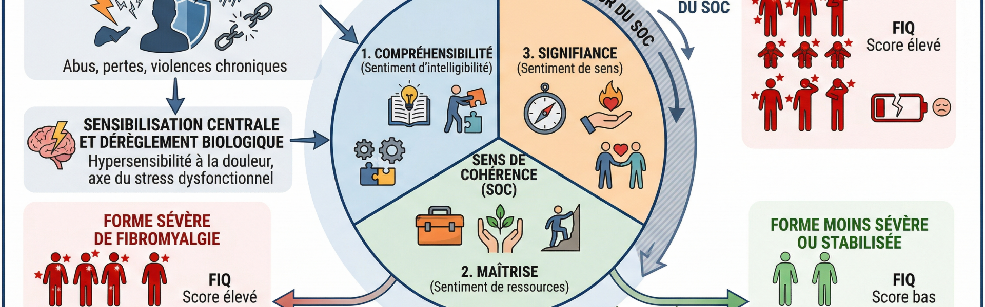 Illustration du lien entre traumatismes, Sens de Cohérence et sévérité de la fibromyalgie